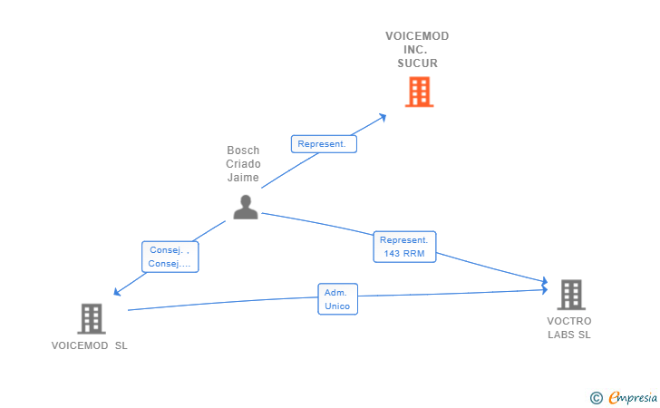 Vinculaciones societarias de VOICEMOD INC. SUCUR