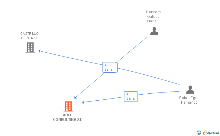 Vinculaciones societarias de ARFE CONSULTING SL