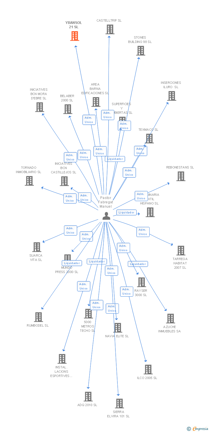 Vinculaciones societarias de YBANSOL 21 SL