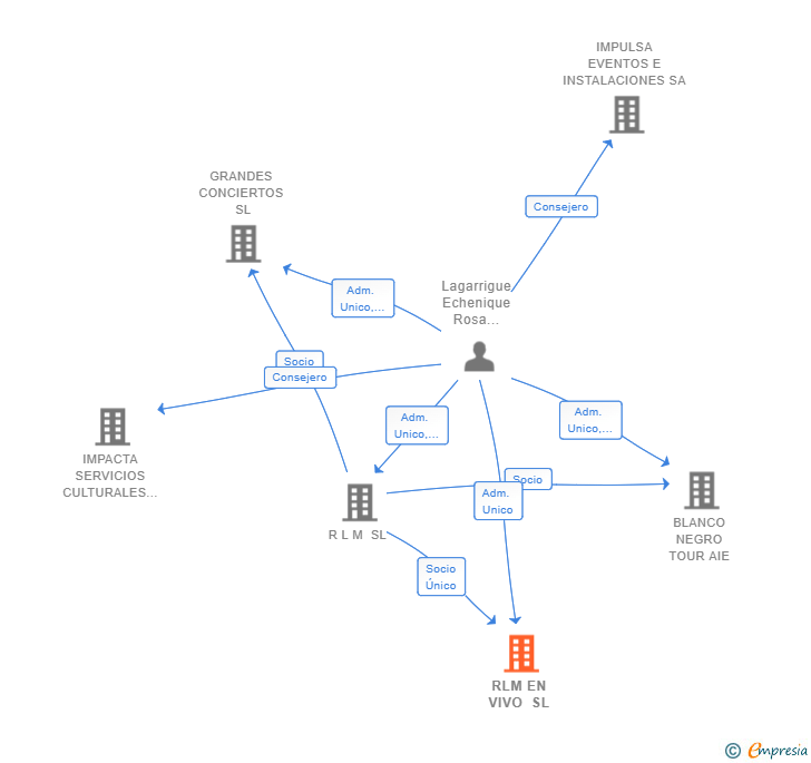 Vinculaciones societarias de RLM EN VIVO SL
