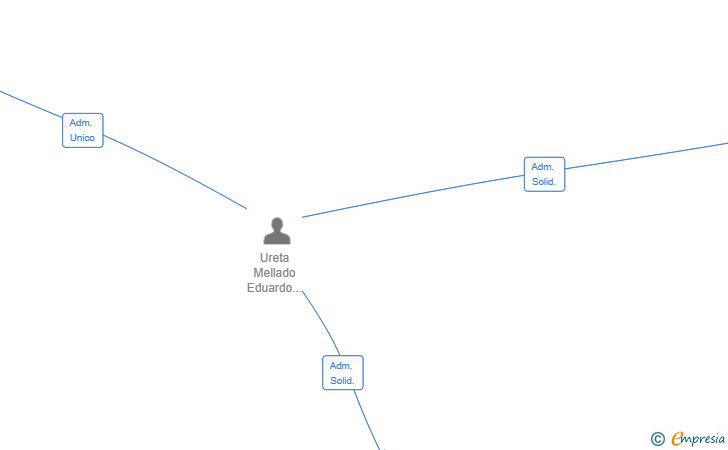 Vinculaciones societarias de FORDEMI SL