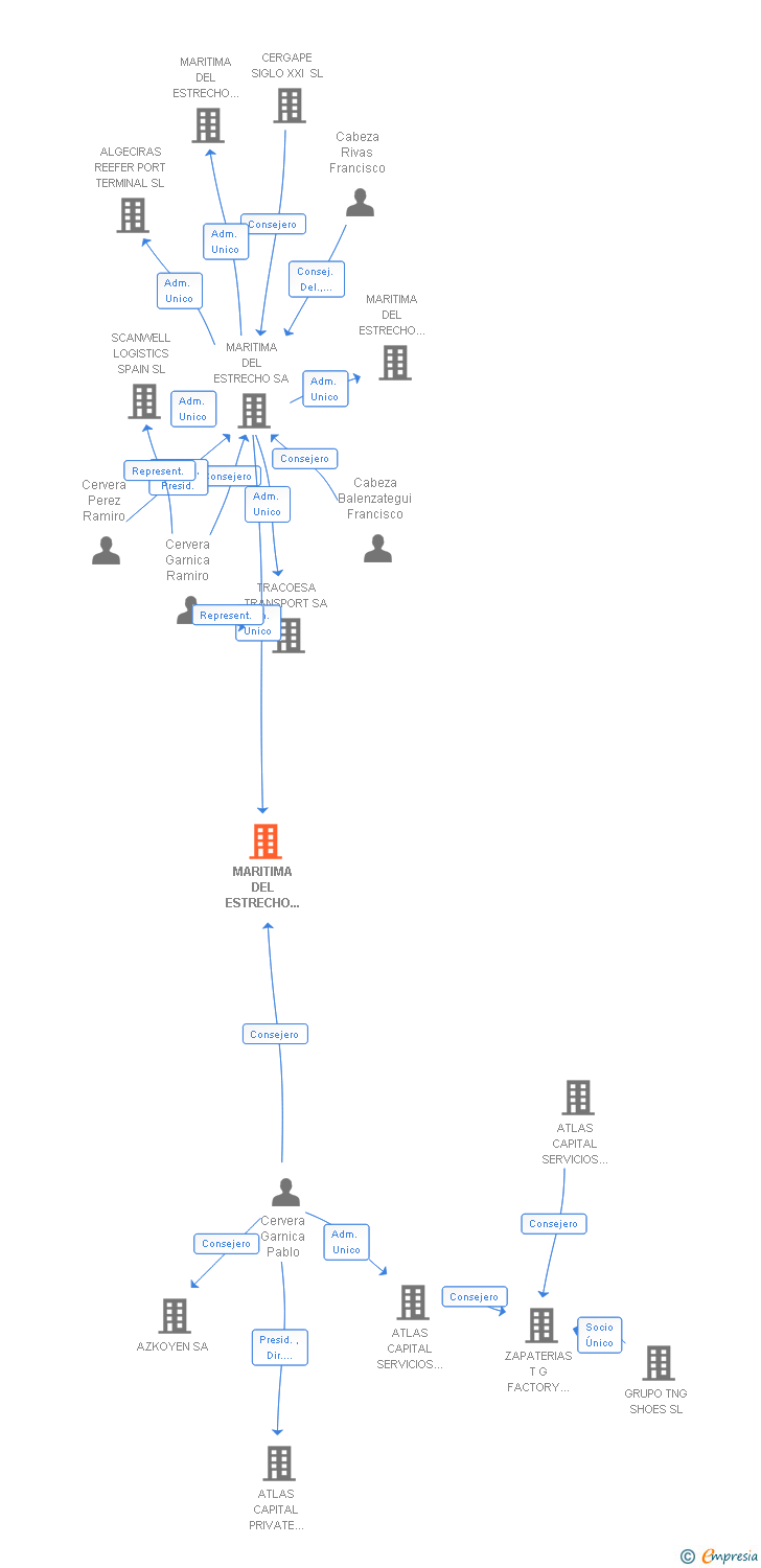 Vinculaciones societarias de MARITIMA DEL ESTRECHO ADUANAS SL