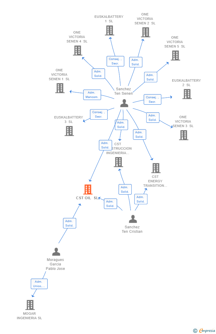 Vinculaciones societarias de CST OIL SL
