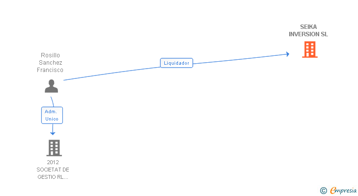 Vinculaciones societarias de SEIKA INVERSION SL