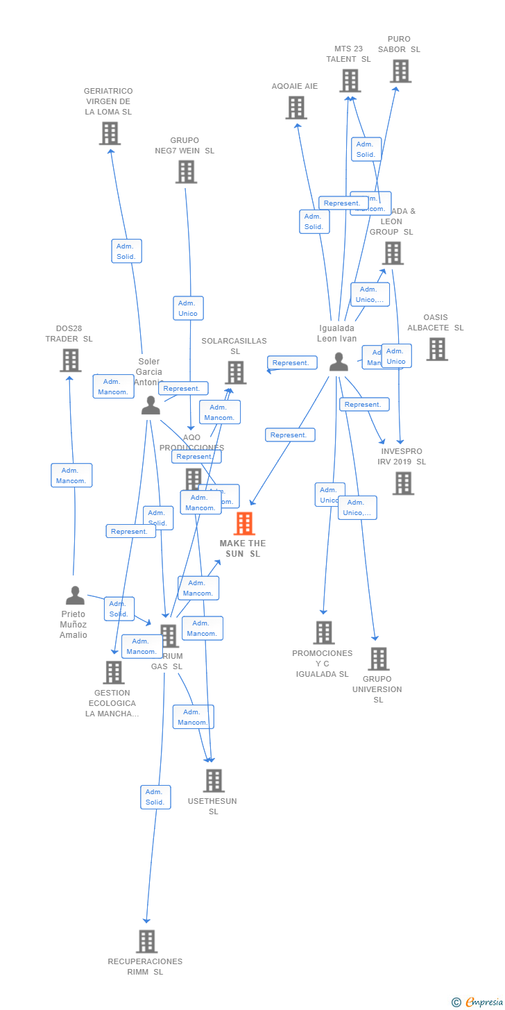 Vinculaciones societarias de MAKE THE SUN SL