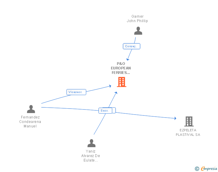 Vinculaciones societarias de P&O EUROPEAN FERRIES (VIZCAYA) SA