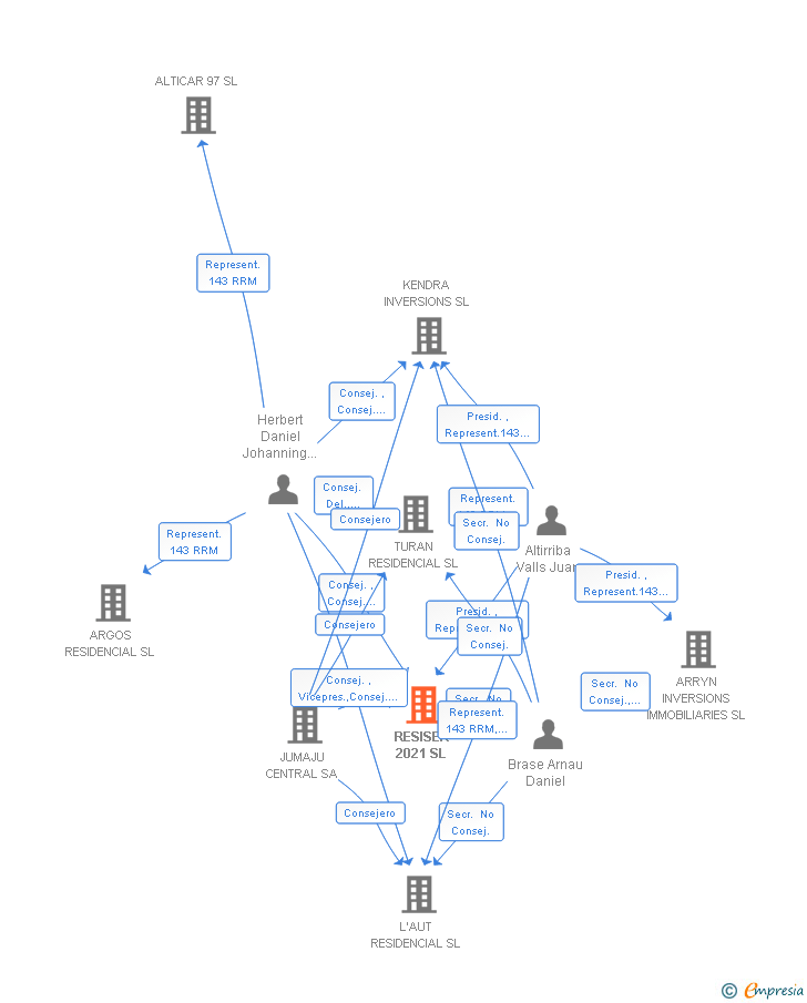 Vinculaciones societarias de RESISER 2021 SL