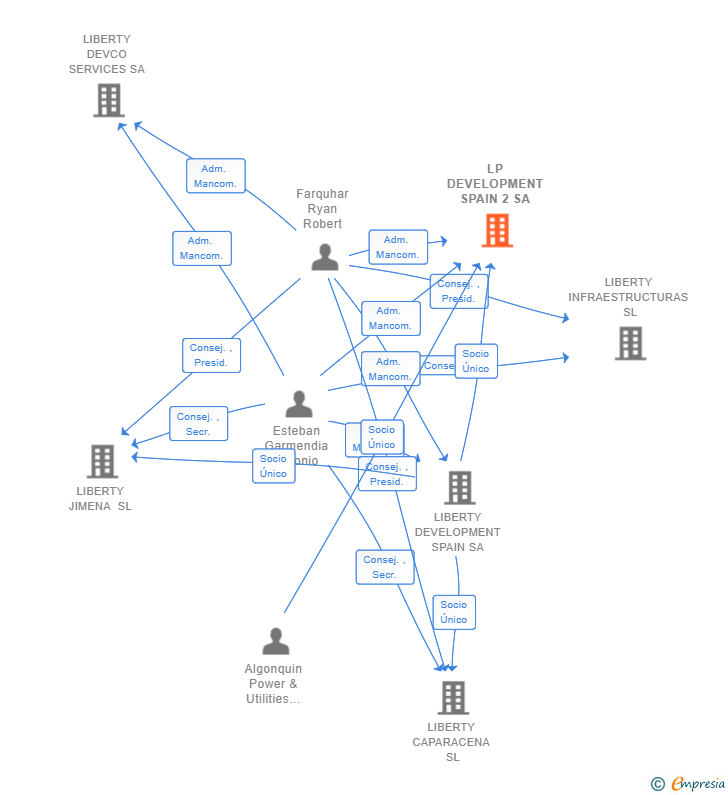Vinculaciones societarias de LP DEVELOPMENT SPAIN 2 SA