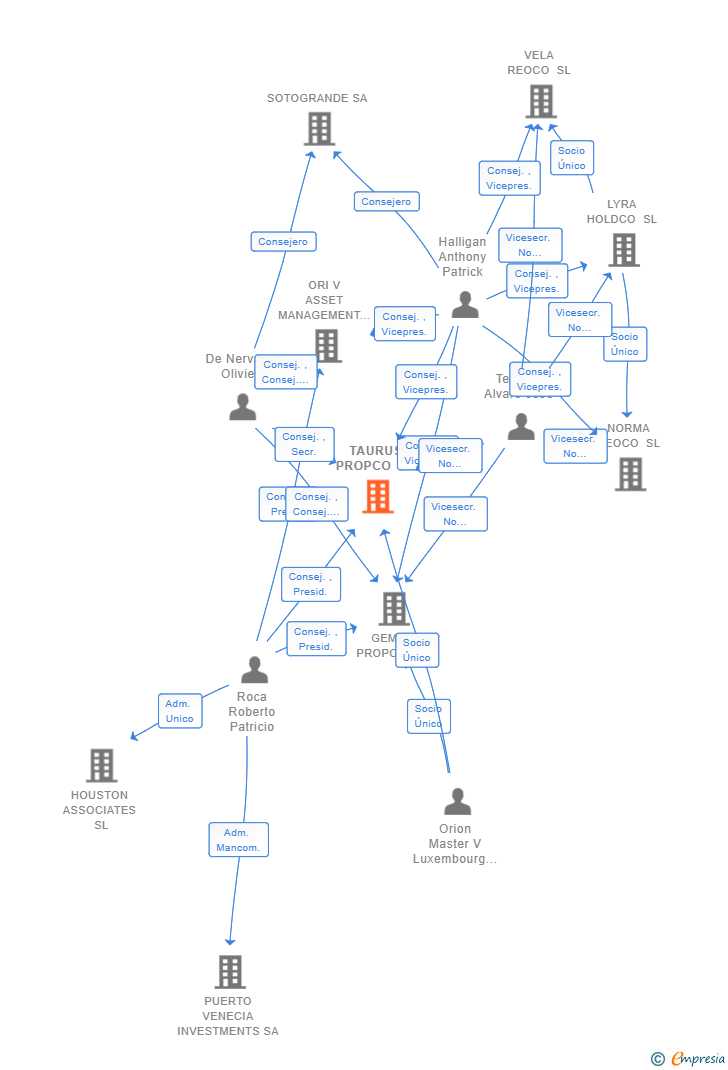 Vinculaciones societarias de TAURUS PROPCO SL