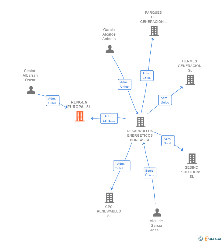 Vinculaciones societarias de RENGEN EUROPA SL