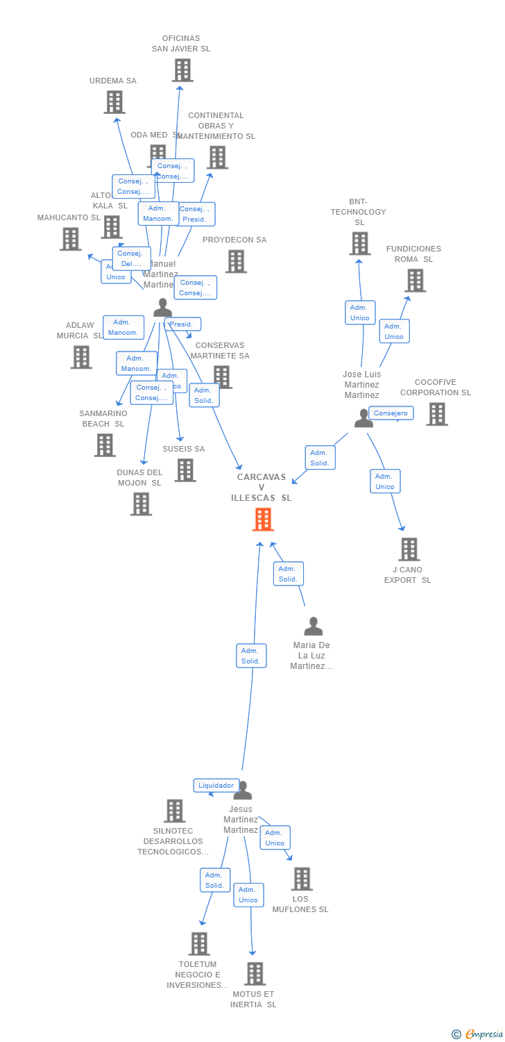 Vinculaciones societarias de CARCAVAS V ILLESCAS SL