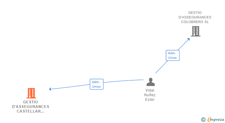 Vinculaciones societarias de GESTIO D'ASSEGURANCES CASTELLAR SL