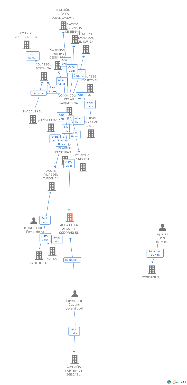 Vinculaciones societarias de AGUA DE LA VEGA DEL CODORNO SL