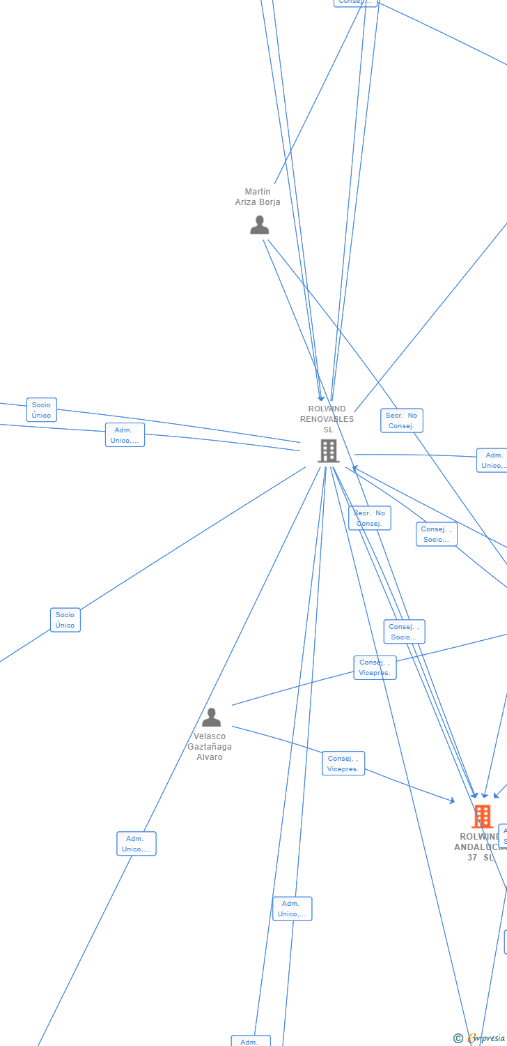 Vinculaciones societarias de ROLWIND ANDALUCIA 37 SL
