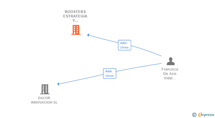 Vinculaciones societarias de BOOSTERS ESTRATEGIA Y GESTION EMPRESARIAL SL