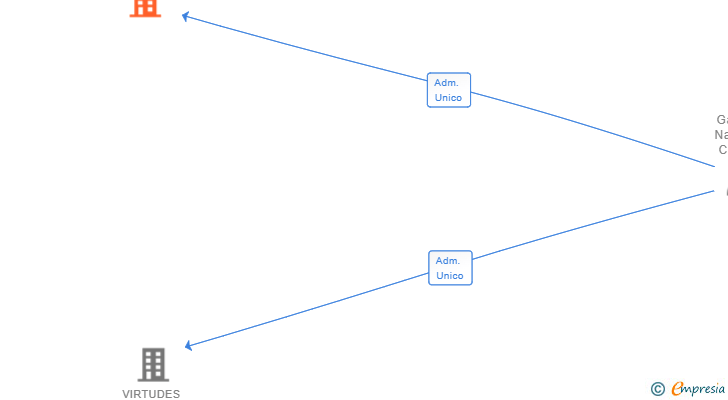 Vinculaciones societarias de NAD'OLIVES SL
