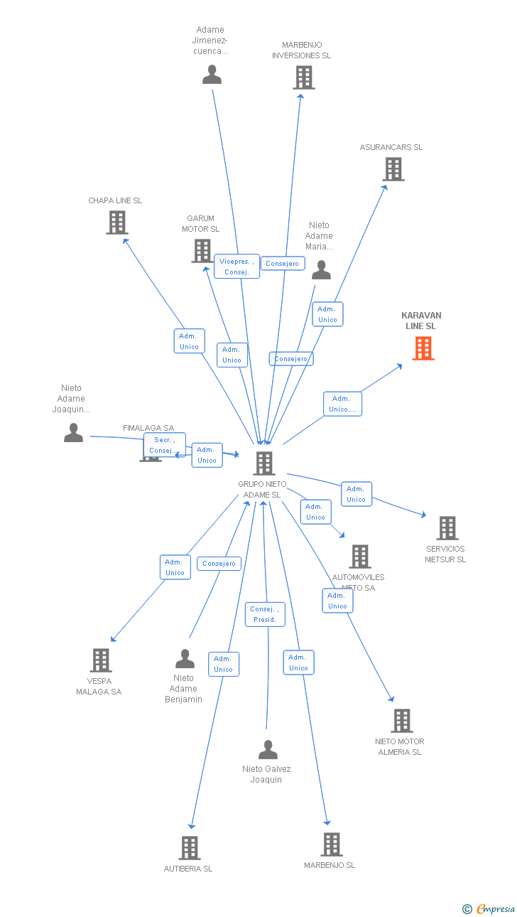 Vinculaciones societarias de KARAVAN LINE SL