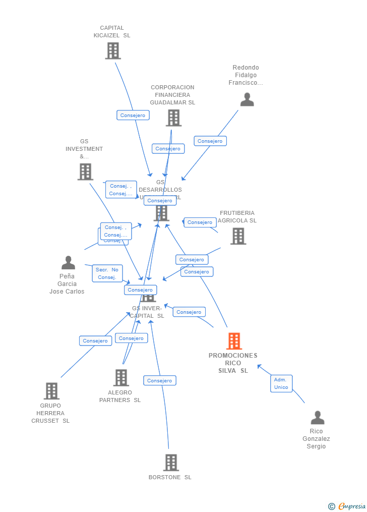 Vinculaciones societarias de PROMOCIONES RICO SILVA SL