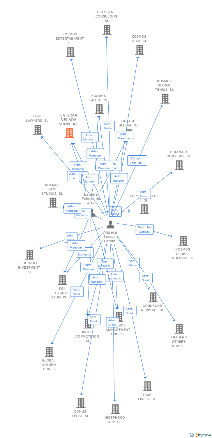 Vinculaciones societarias de LA GRAN VELADA SHOW AIE