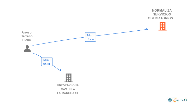 Vinculaciones societarias de NORMALIZA SERVICIOS OBLIGATORIOS PARA EMPRESAS SL