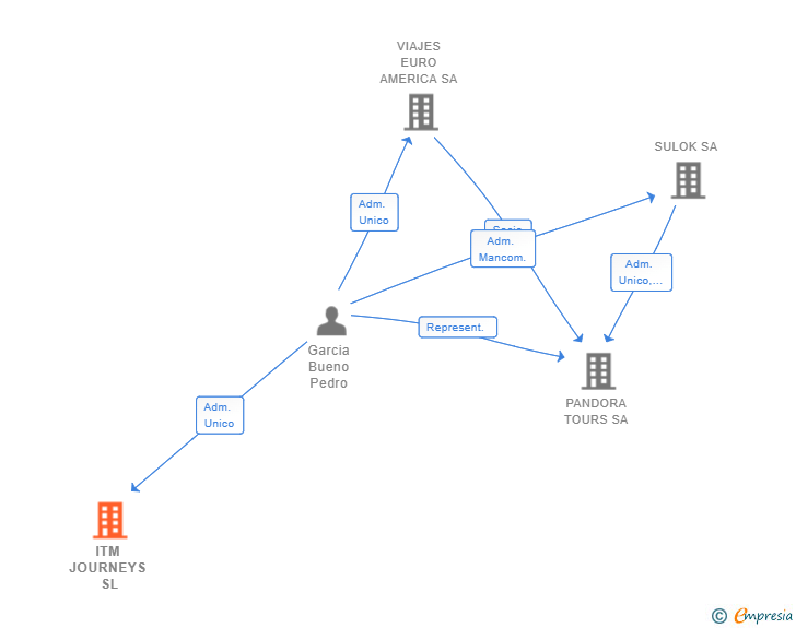 Vinculaciones societarias de ITM JOURNEYS SL