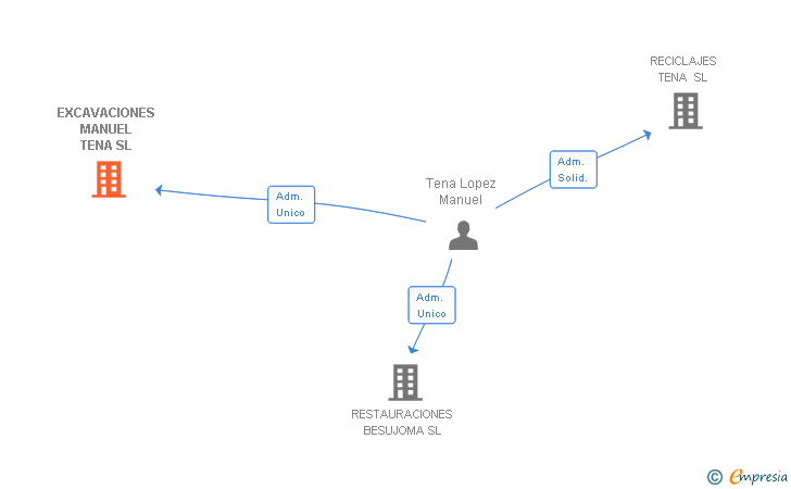 Vinculaciones societarias de EXCAVACIONES MANUEL TENA SL