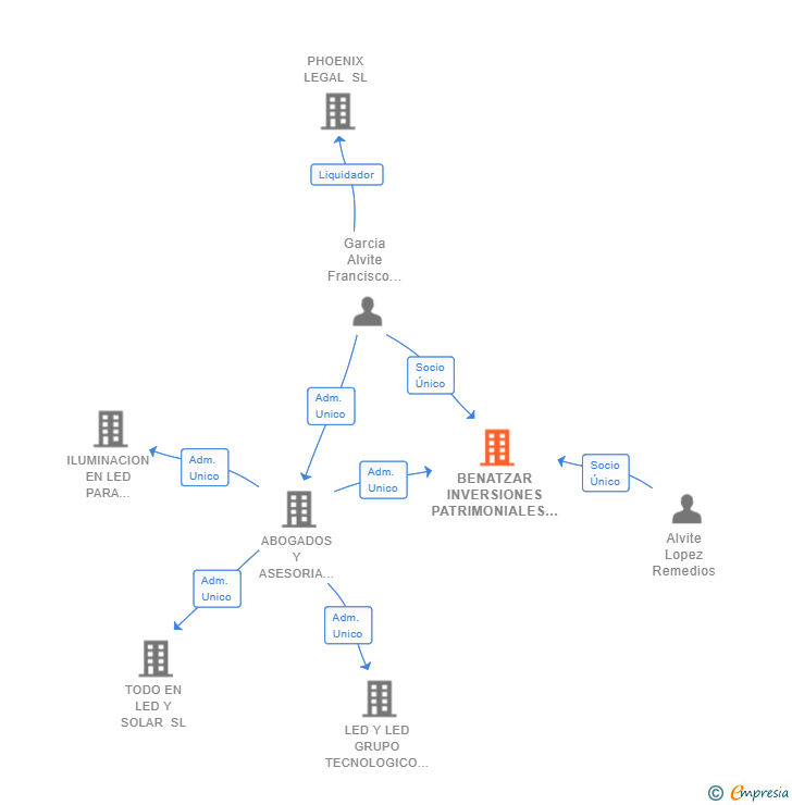 Vinculaciones societarias de BENATZAR INVERSIONES PATRIMONIALES SL