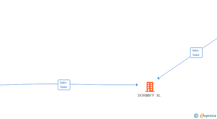 Vinculaciones societarias de DORMIFY SL