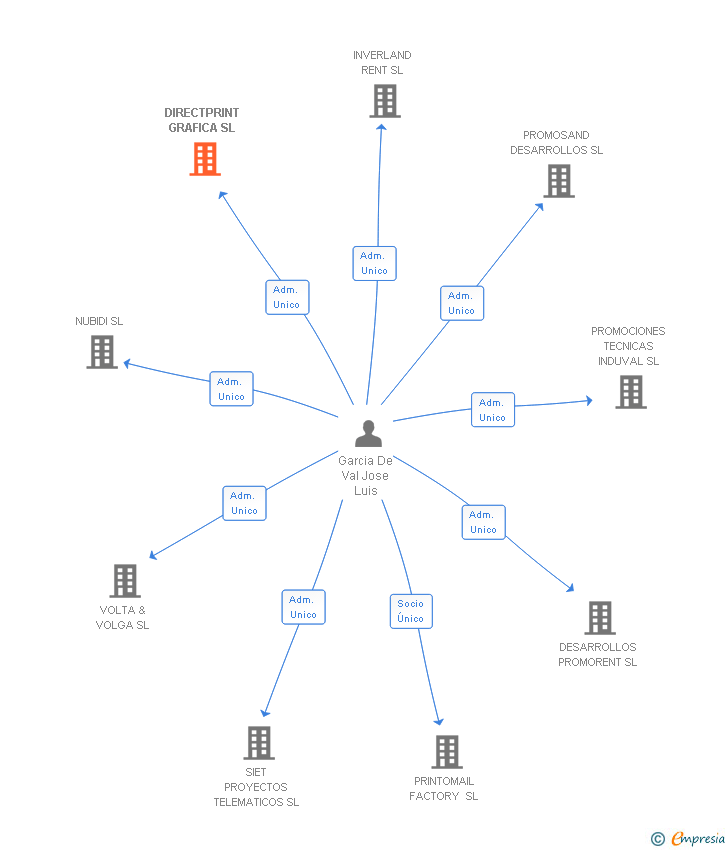 Vinculaciones societarias de DIRECTPRINT GRAFICA SL