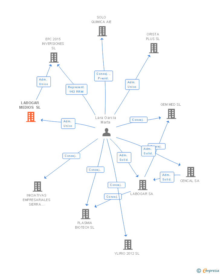 Vinculaciones societarias de LABOGAR MEDIOS SL