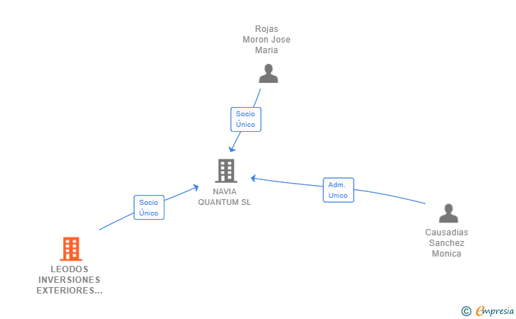 Vinculaciones societarias de LEODOS INVERSIONES EXTERIORES SL