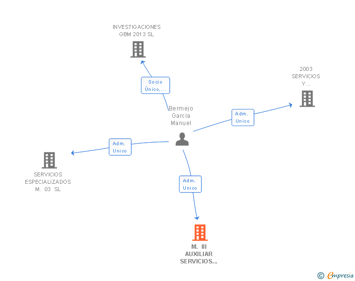 Vinculaciones societarias de M. III AUXILIAR SERVICIOS 2011 SL
