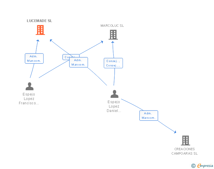 Vinculaciones societarias de LUCEMADE SL