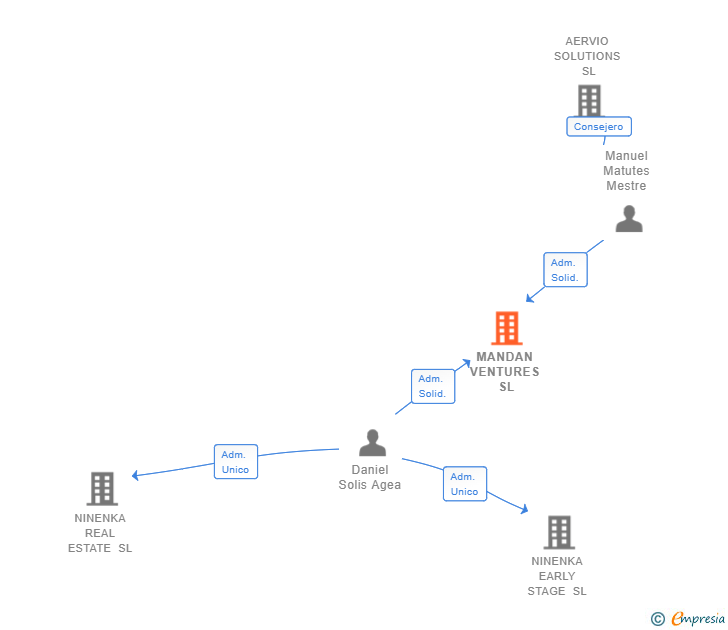 Vinculaciones societarias de MANDAN VENTURES SL