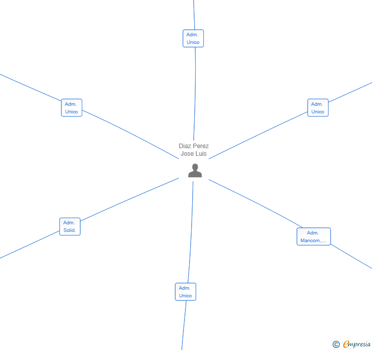 Vinculaciones societarias de DIAPER ALIMENTACION SL