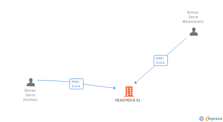 Vinculaciones societarias de READYBOX SL