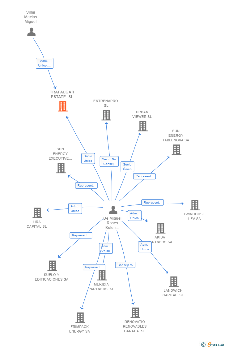 Vinculaciones societarias de TRAFALGAR ESTATE SL