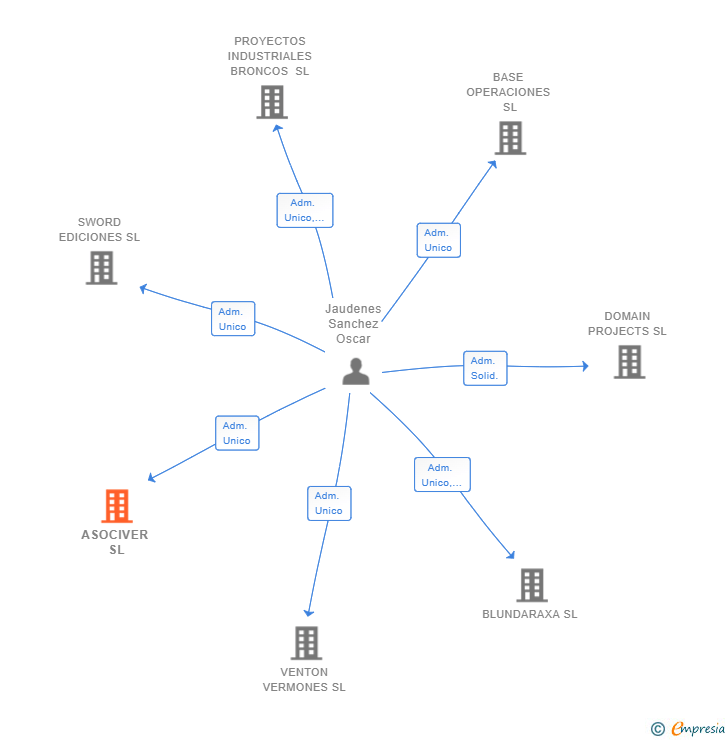 Vinculaciones societarias de ASOCIVER SL
