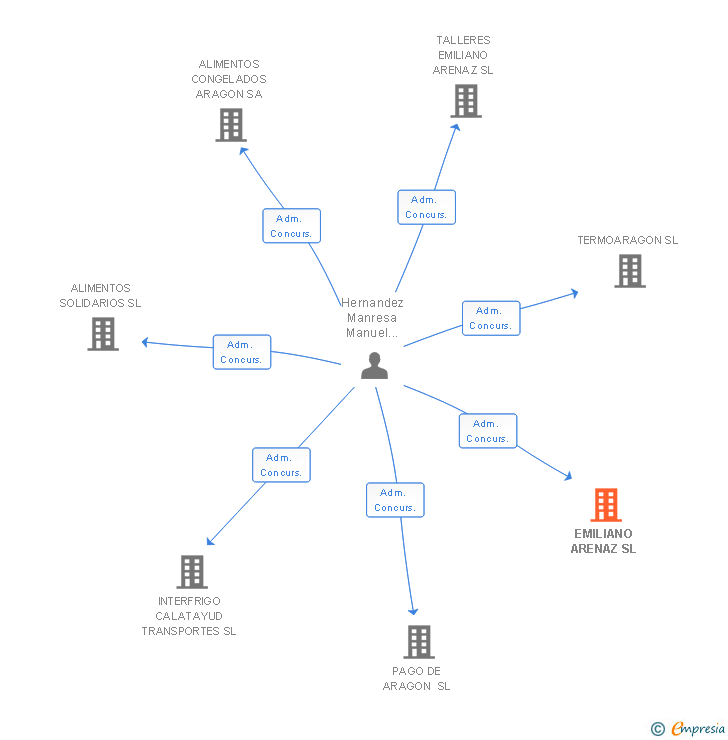 Vinculaciones societarias de EMILIANO ARENAZ SL