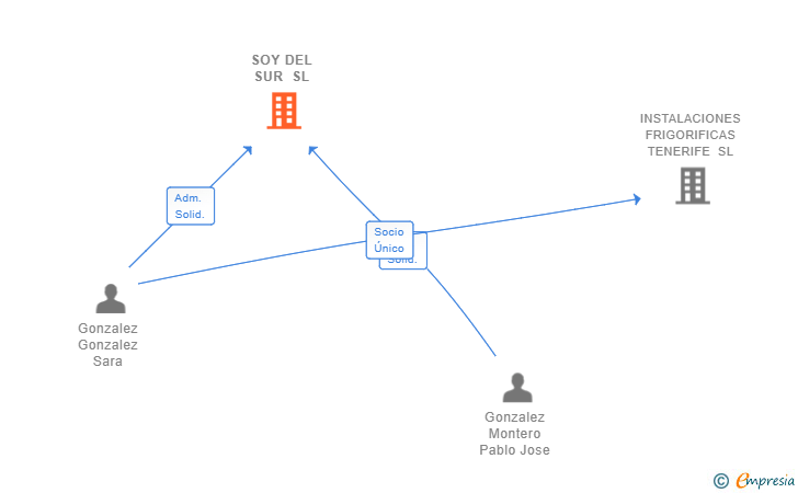 Vinculaciones societarias de SOY DEL SUR SL