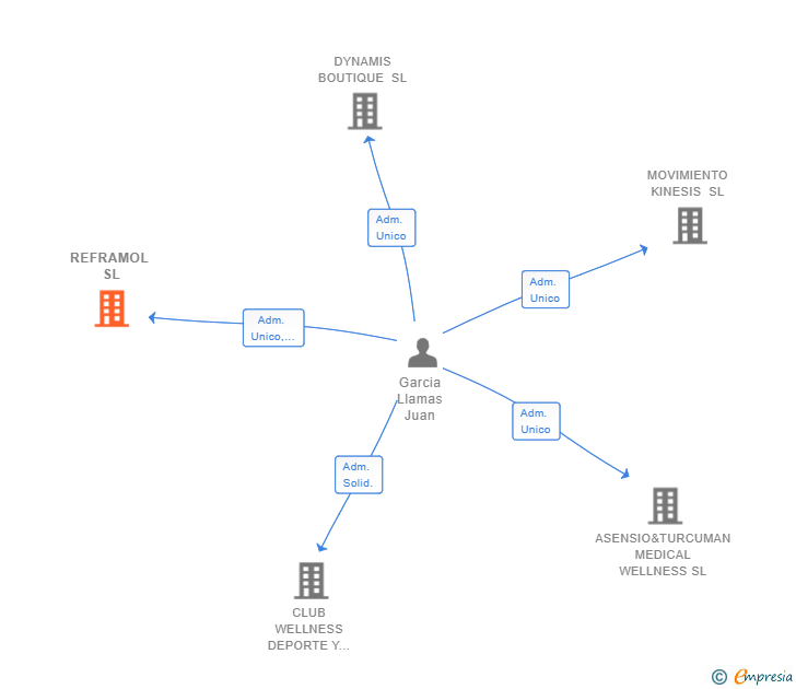 Vinculaciones societarias de REFRAMOL SL