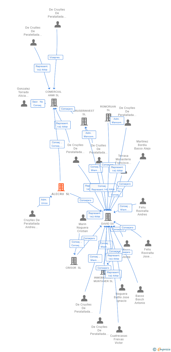 Vinculaciones societarias de ALECRU SL