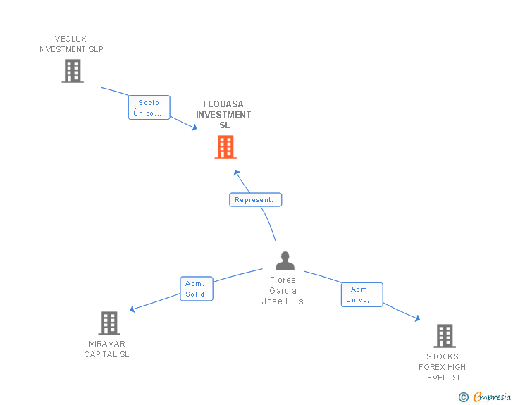 Vinculaciones societarias de FLOBASA INVESTMENT SL
