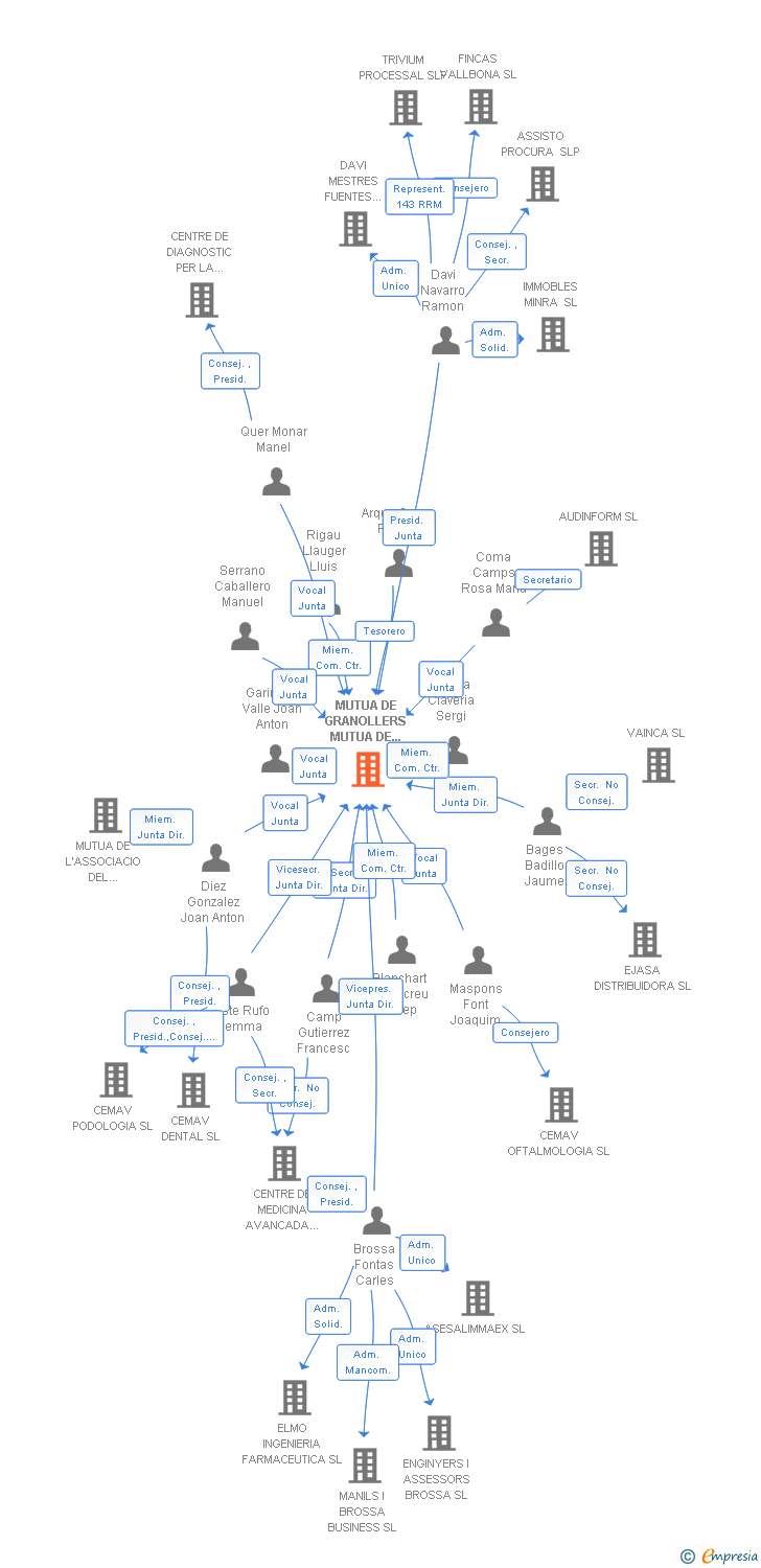 Vinculaciones societarias de MUTUA DE GRANOLLERS MUTUA DE PREVISIO SOCIAL