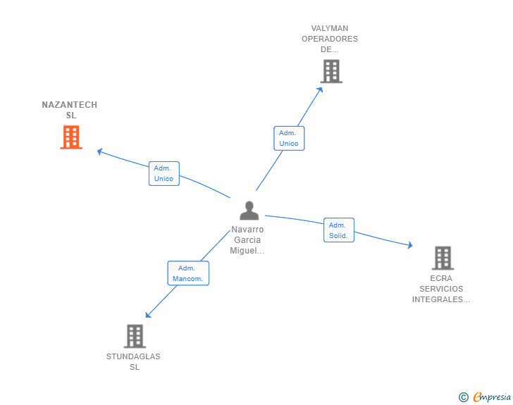 Vinculaciones societarias de NAZANTECH SL