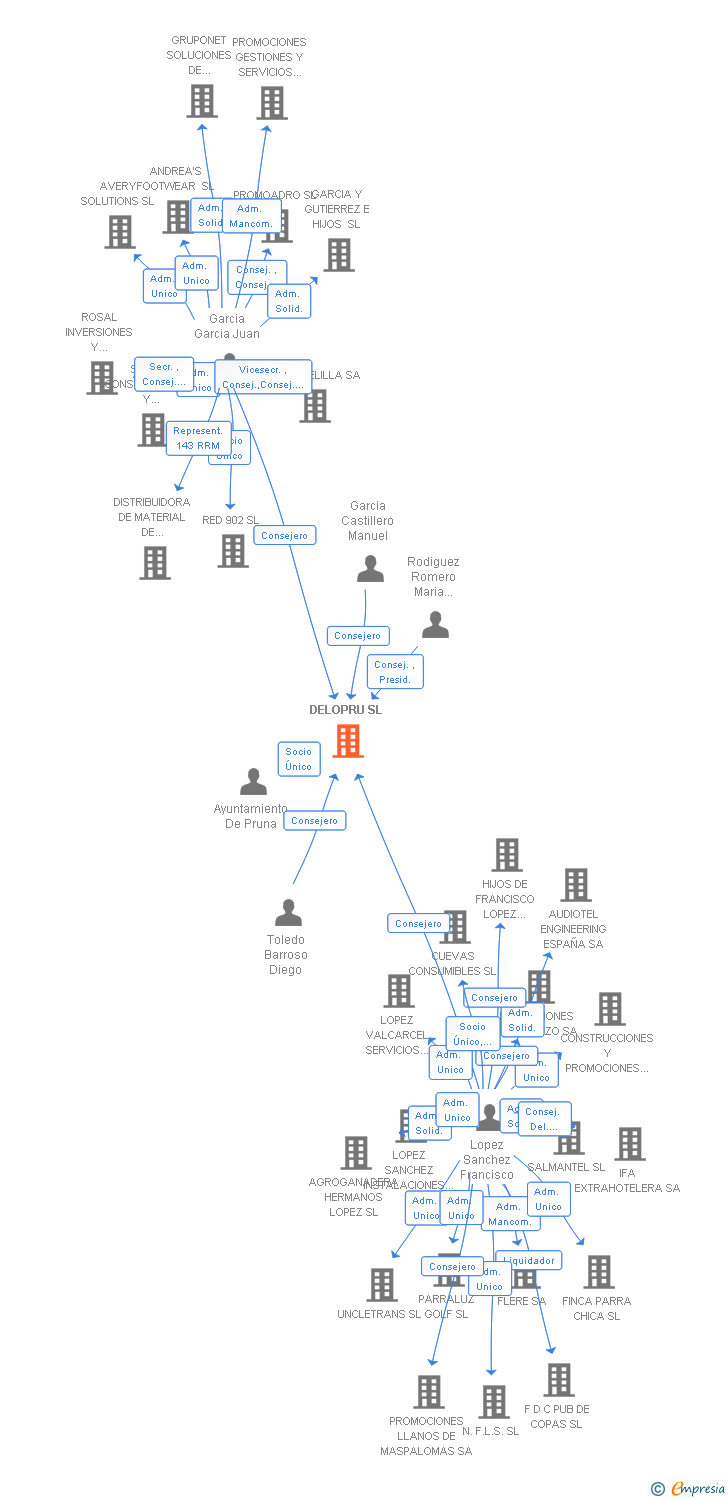 Vinculaciones societarias de DELOPRU SL