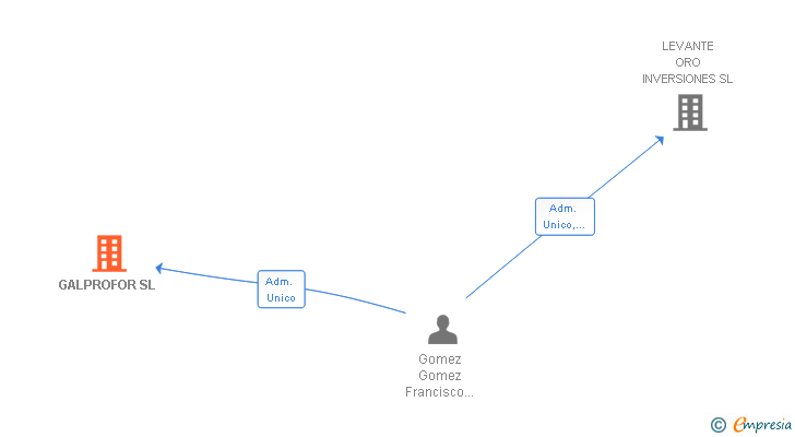 Vinculaciones societarias de GALPROFOR SL