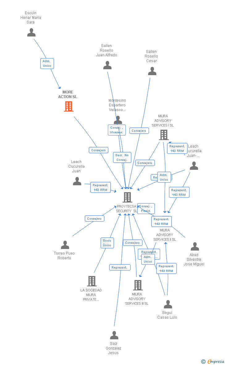 Vinculaciones societarias de MORE ACTION SL