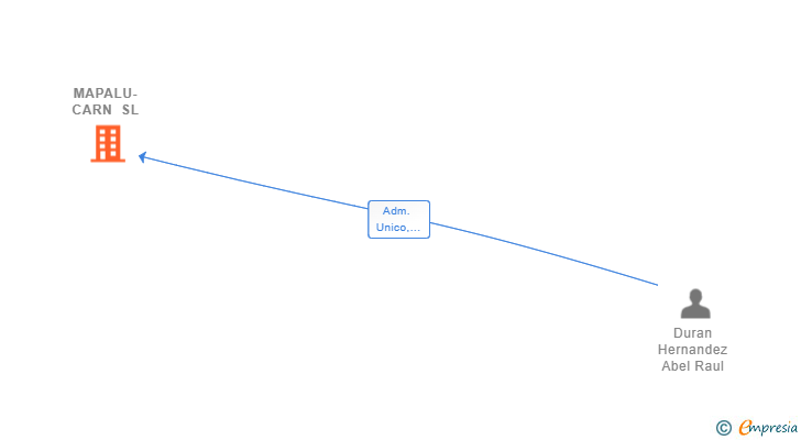 Vinculaciones societarias de MAPALU-CARN SL