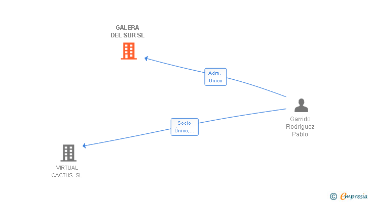 Vinculaciones societarias de GALERA DEL SUR SL